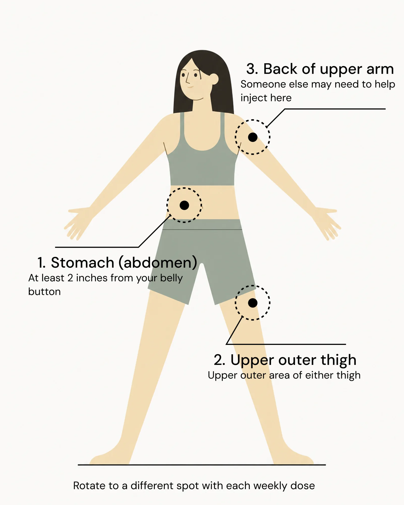 Numbered diagram of the three injection sites: 1. the stomach (abdomen), at least 2 inches from the belly button; 2. the upper outer area of either thigh; and 3. the back of the upper arm, where someone else may need to help inject. Rotate to a different spot with each weekly dose.