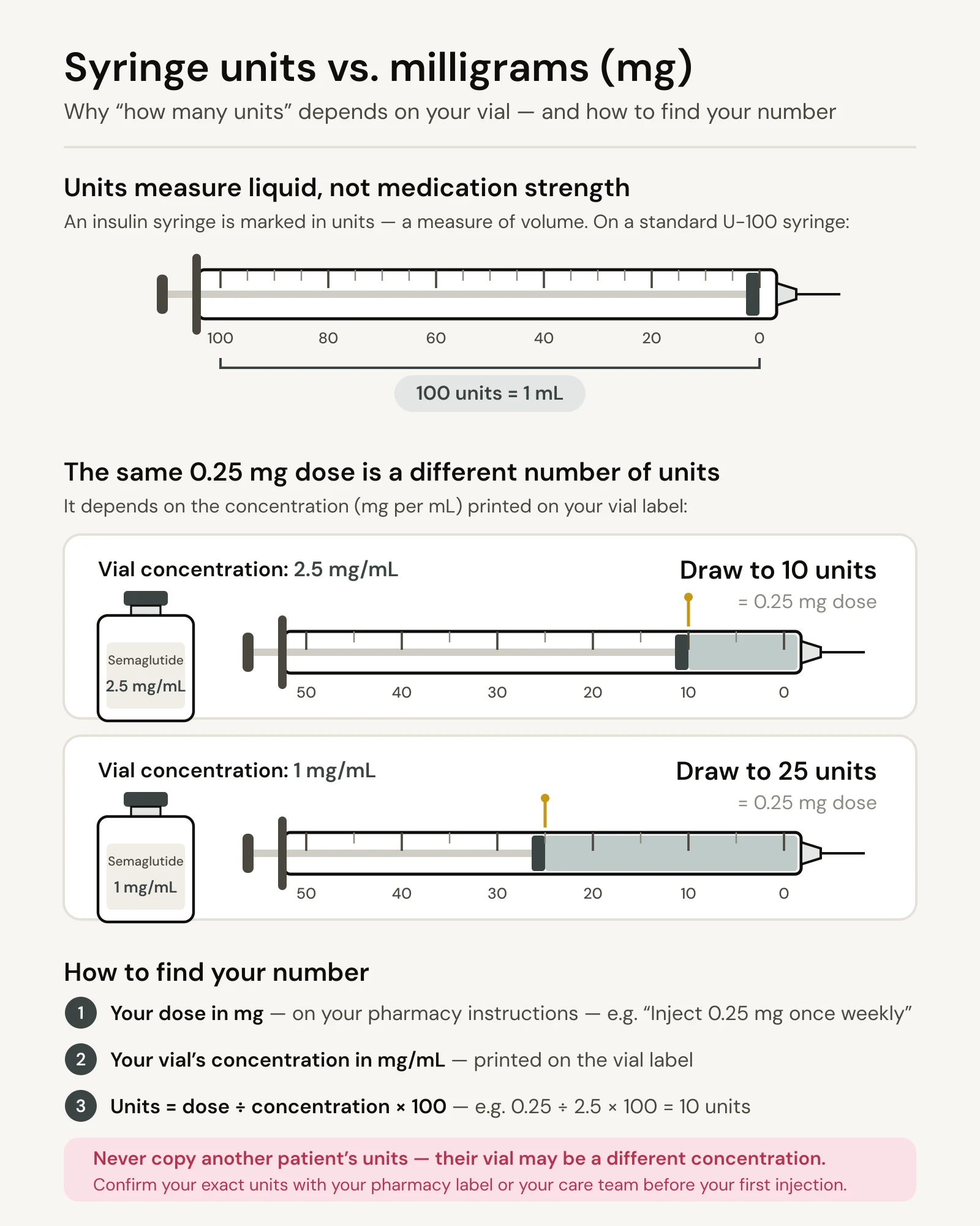 Diagram explaining insulin syringe units versus milligrams. A U-100 insulin syringe is marked in units, a measure of liquid volume, where 100 units equals 1 mL. Two examples show the same 0.25 mg dose drawn to different unit marks: with a 2.5 mg/mL vial you draw to 10 units, and with a 1 mg/mL vial you draw to 25 units. Three steps to find your number: find your dose in mg on your pharmacy instructions, find your vial's concentration in mg/mL on the vial label, then units equals dose divided by concentration times 100. Warning: never copy another patient's units — their vial may be a different concentration; confirm your exact units with your pharmacy label or care team before your first injection.