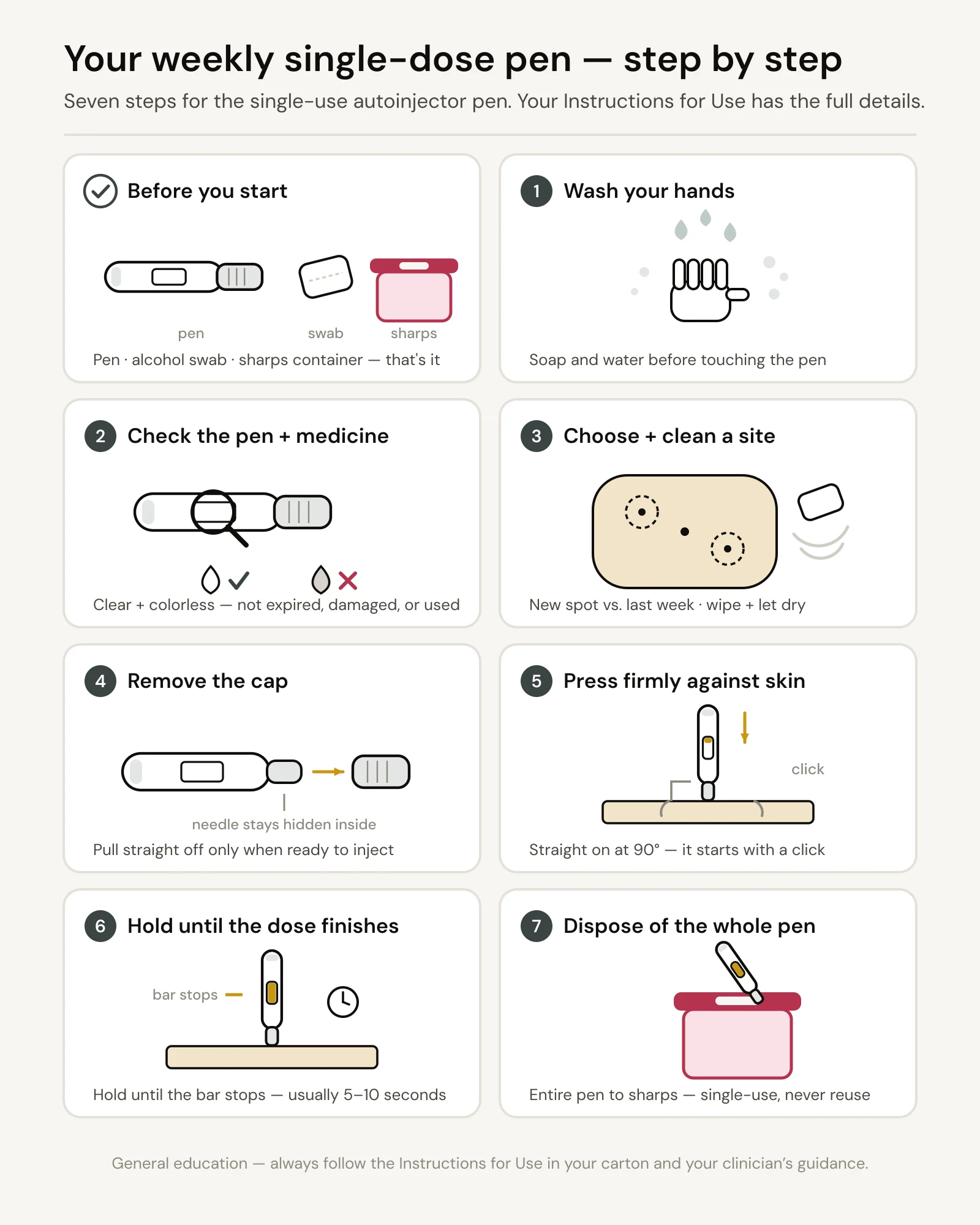 Diagram of the weekly single-dose autoinjector pen routine: a 'before you start' tile showing the pen, an alcohol swab, and a sharps container, followed by seven numbered steps. 1. Wash your hands with soap and water before touching the pen. 2. Check the pen and medicine — the liquid should be clear and colorless, and the pen not expired, damaged, or used. 3. Choose and clean an injection site — a new spot versus last week, wipe with an alcohol swab and let it dry. 4. Remove the cap by pulling straight off only when ready to inject — the needle stays hidden inside. 5. Press the pen firmly against your skin, straight on at 90 degrees — the injection starts with a click. 6. Hold until the dose finishes — keep pressing until the yellow bar stops moving, usually 5 to 10 seconds. 7. Dispose of the entire pen in a sharps container — each pen is single-use.