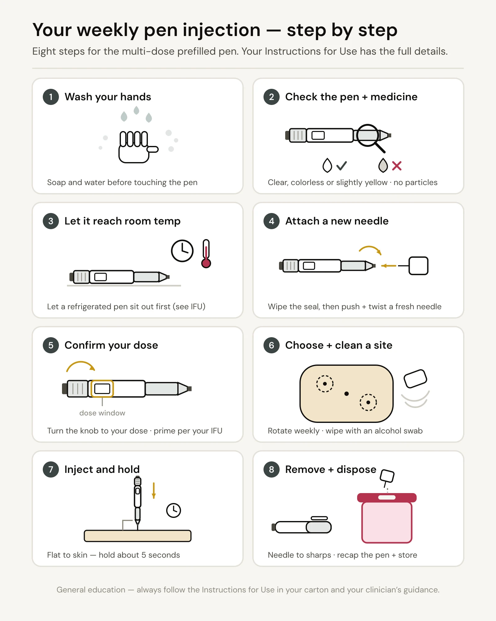 Eight-step diagram for a weekly multi-dose pen injection. 1. Wash your hands with soap and water before touching the pen. 2. Check the pen and medicine — the liquid should be clear and colorless or slightly yellow, not expired, with no particles. 3. Let a refrigerated pen reach room temperature first. 4. Wipe the inner seal with an alcohol swab, then push and twist on a fresh needle — a new needle every time. 5. Turn the knob to your prescribed dose and prime per your Instructions for Use. 6. Choose and clean an injection site — rotate weekly and wipe with an alcohol swab. 7. Inject with the pen flat against your skin and hold about 5 seconds until the dose finishes. 8. Remove the needle into a sharps container, then recap the pen and return it to storage.