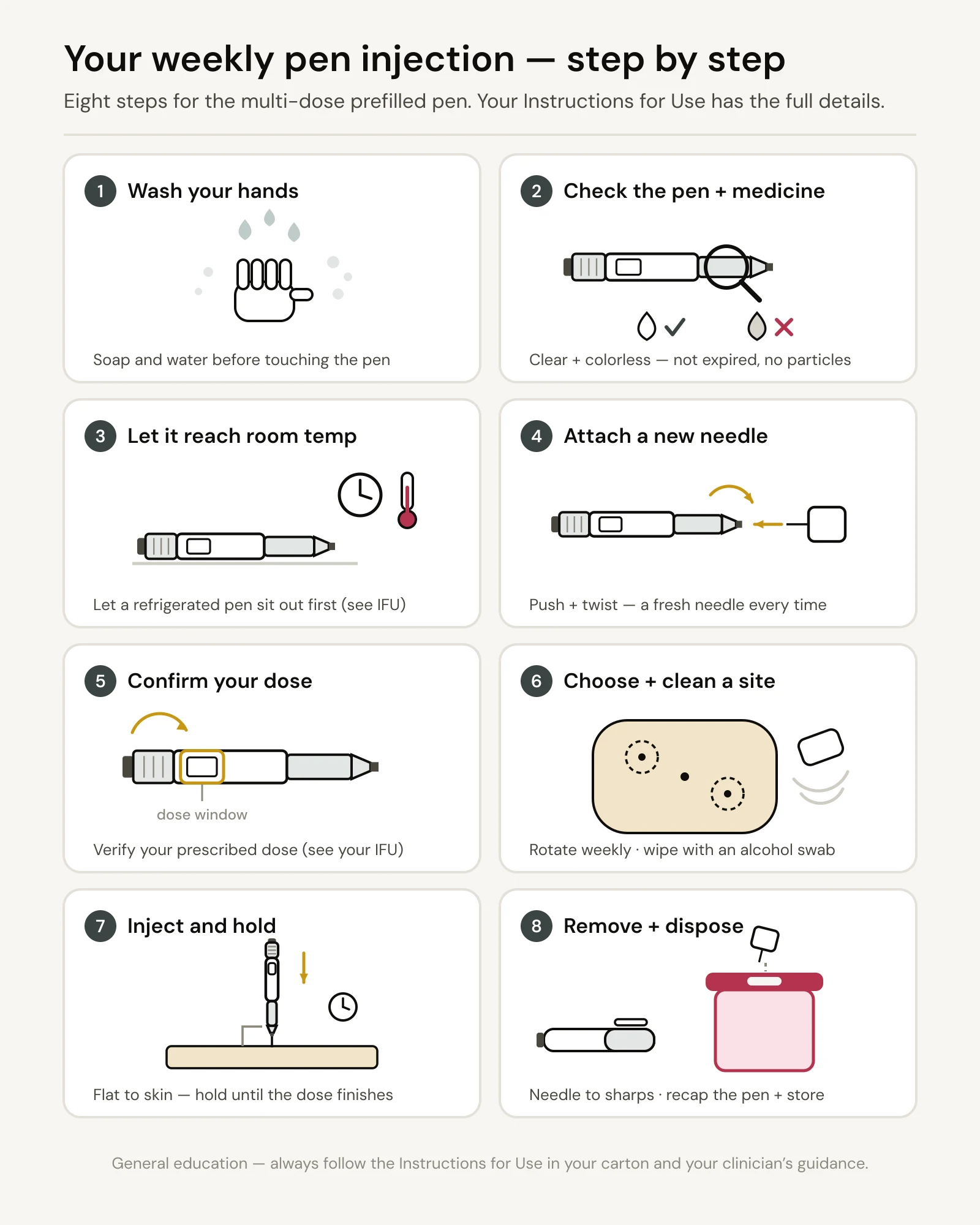 Eight-step diagram for a weekly multi-dose pen injection. 1. Wash your hands with soap and water before touching the pen. 2. Check the pen and medicine — the liquid should be clear and colorless, not expired, with no particles. 3. Let a refrigerated pen reach room temperature first. 4. Attach a new needle by pushing and twisting it on — a fresh needle every time. 5. Confirm your prescribed dose in the dose window per your Instructions for Use. 6. Choose and clean an injection site — rotate weekly and wipe with an alcohol swab. 7. Inject with the pen flat against your skin and hold until the dose finishes. 8. Remove the needle into a sharps container, then recap the pen and return it to storage.
